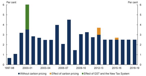 Column chart: CPI effect from the introduction of carbon pricing compared to history. Chart shows a much higher impact on CPI with the introduction of the GST compared to that with the proposed introduction of a carbon price.