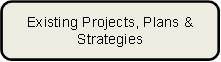 Existing Projects, Plans & Strategies
