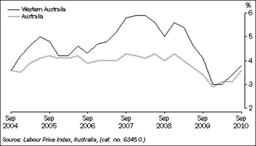 Graph: Wage Price Index, Annual Change: Original
