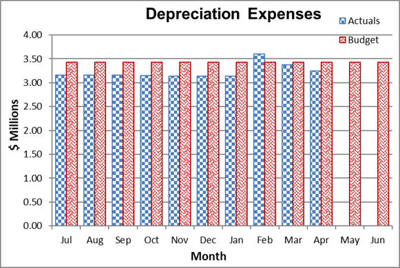 A graph of a depreciation expenses

Description automatically generated with low confidence