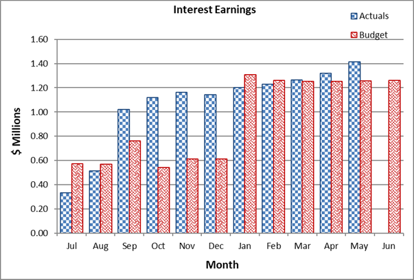 A graph of a graph of earnings

Description automatically generated