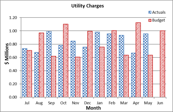 A graph of utility charges

Description automatically generated