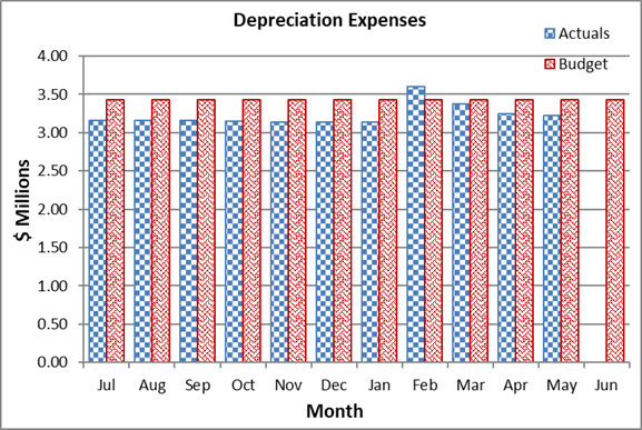 A graph of a depreciation expenses

Description automatically generated