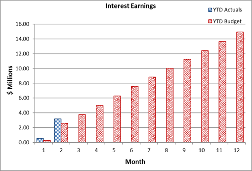 A graph of a graph showing the amount of earnings

Description automatically generated
