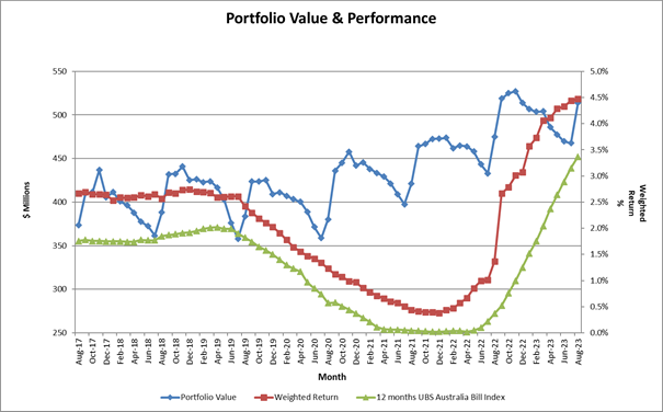 A graph of a graph of value

Description automatically generated with medium confidence