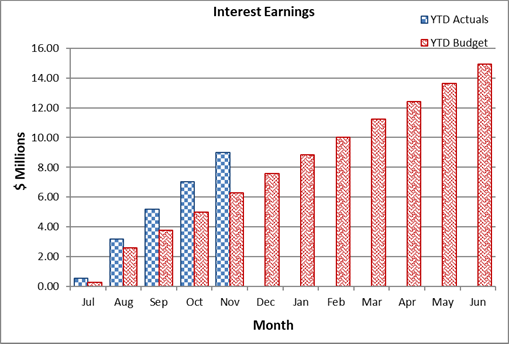 A graph of a graph showing the amount of earnings

Description automatically generated