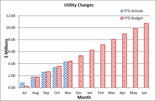A graph of utility charges

Description automatically generated