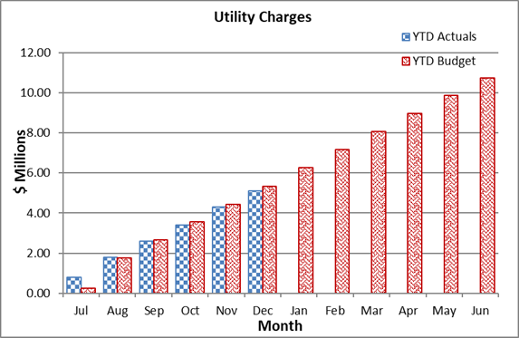 A graph of utility charges

Description automatically generated