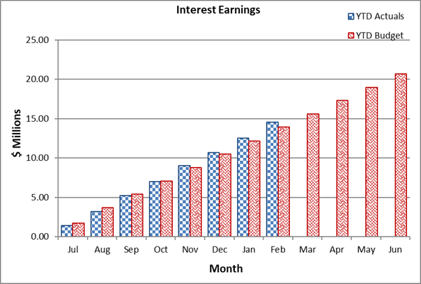 A graph of a graph showing the amount of earnings

Description automatically generated