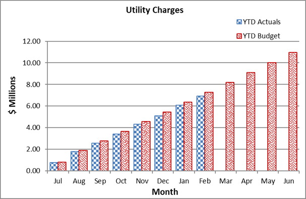 A graph of utility charges

Description automatically generated