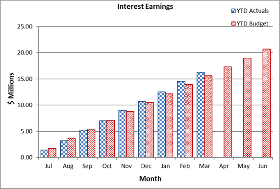 A graph of a graph showing the amount of earnings

Description automatically generated