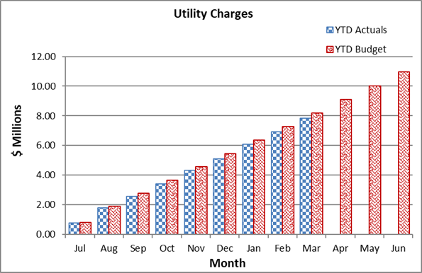 A graph of utility charges

Description automatically generated