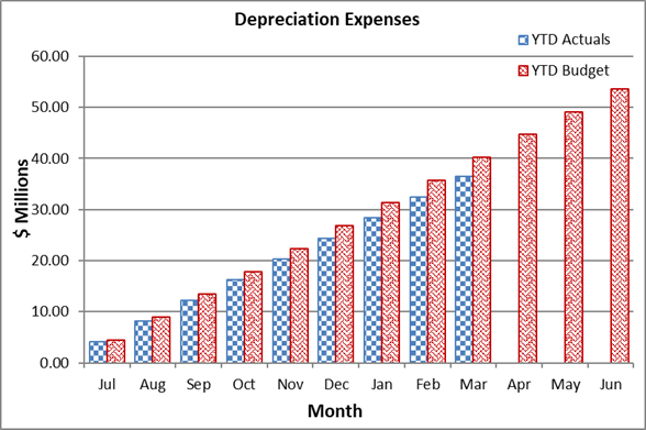A graph of a depreciation expenses

Description automatically generated