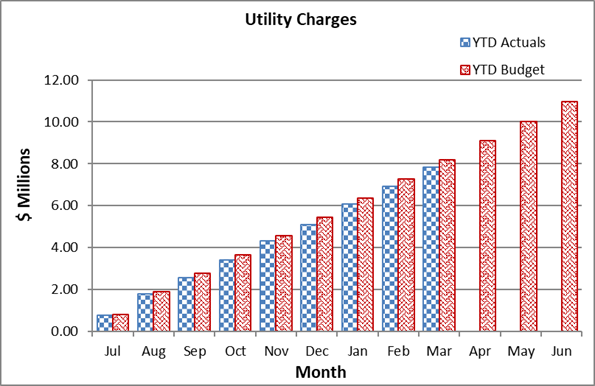 A graph of utility charges

Description automatically generated