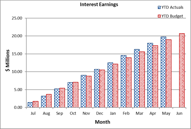 A graph of a graph showing the amount of earnings

Description automatically generated