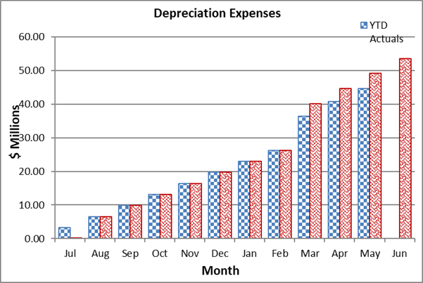 A graph of a depreciation expenses

Description automatically generated