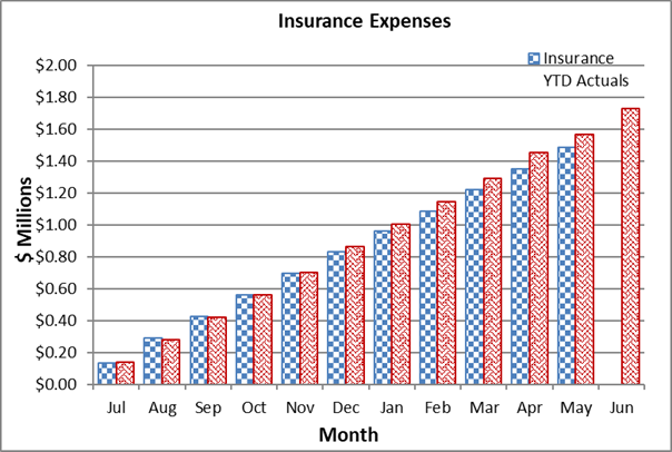 A graph of a number of expenses

Description automatically generated with medium confidence