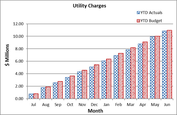 A graph of utility charges

Description automatically generated