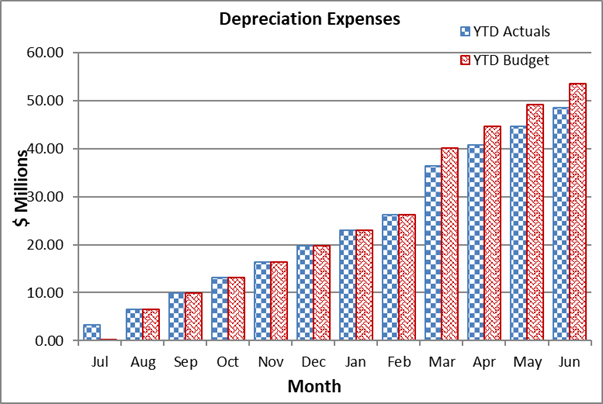 A graph of a depreciation expenses

Description automatically generated