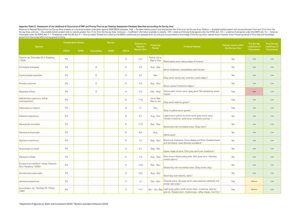 A green and white chart with text

Description automatically generated