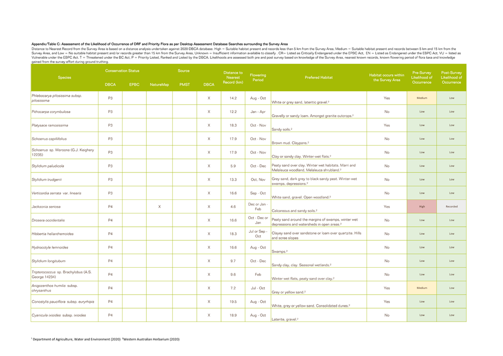 A green and white chart with text

Description automatically generated
