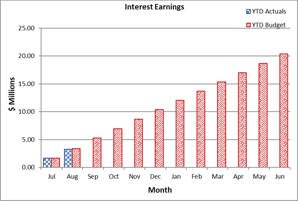 A graph of a graph showing the amount of earnings

Description automatically generated