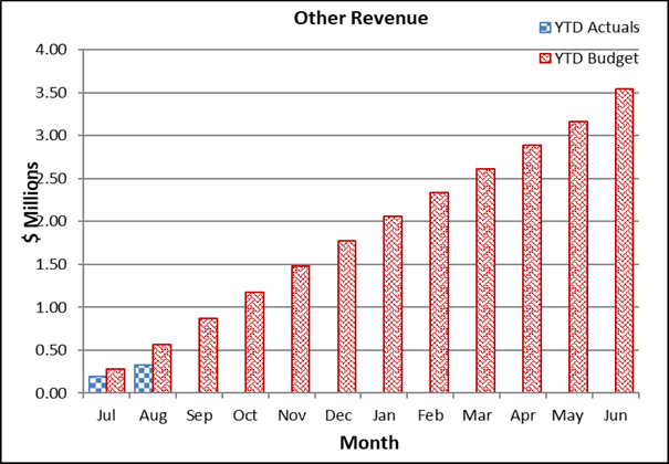 A graph of a number of revenue

Description automatically generated with medium confidence