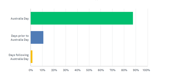 A green bar graph with percentages

Description automatically generated