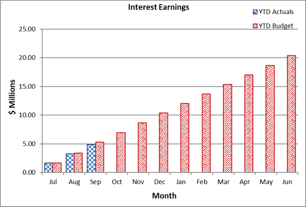 A graph of a graph showing the amount of earnings

Description automatically generated