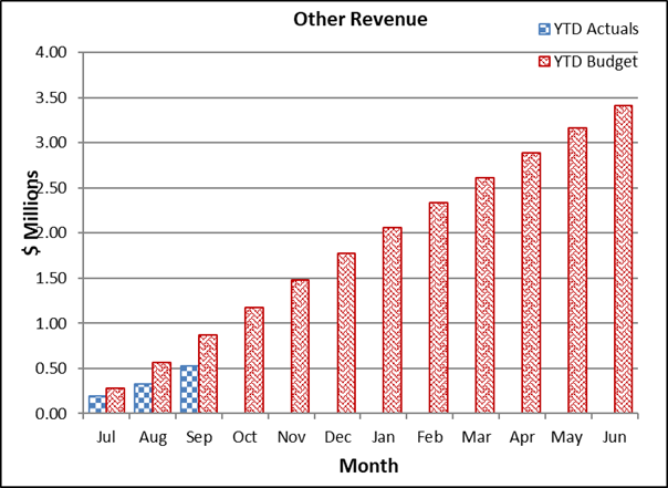 A graph of a number of revenue

Description automatically generated with medium confidence