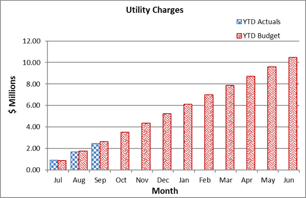 A graph of utility charges

Description automatically generated