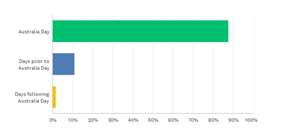 A green bar graph with percentages

Description automatically generated