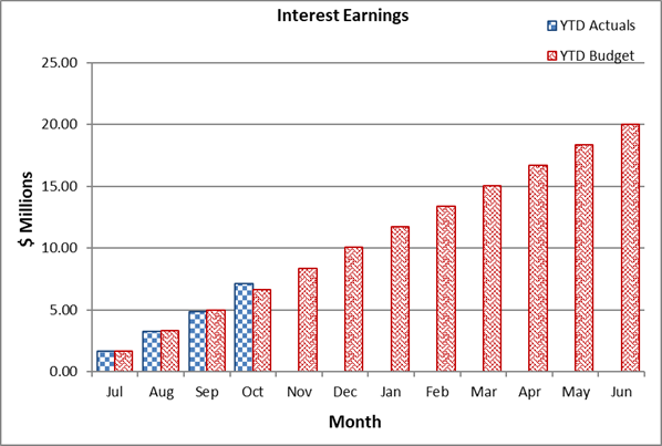 A graph of a graph showing the amount of earnings

Description automatically generated