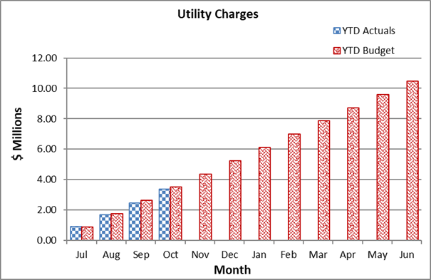 A graph of utility charges

Description automatically generated