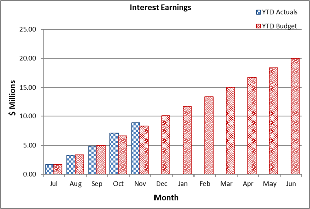A graph of a graph showing the amount of earnings

Description automatically generated