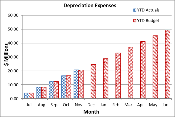 A graph of a depreciation expenses

Description automatically generated