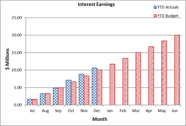 A graph of a graph showing the amount of earnings

Description automatically generated