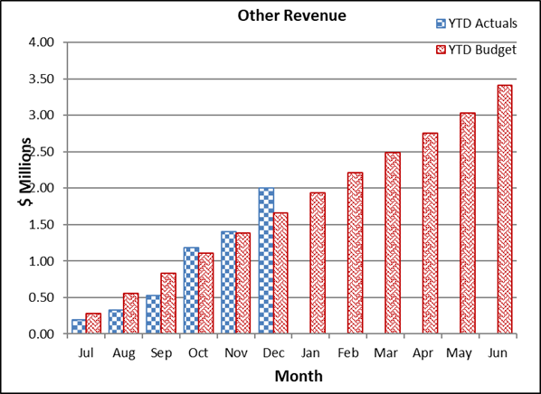 A graph of a number of revenue

Description automatically generated with medium confidence