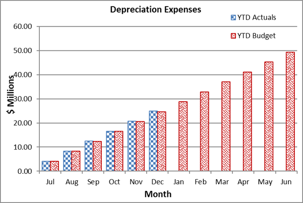 A graph of a graph showing the amount of depreciation

Description automatically generated
