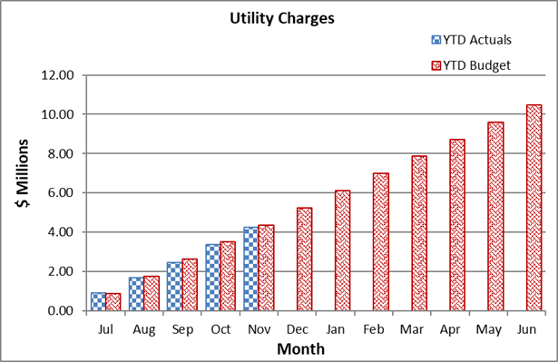 A graph of utility charges

AI-generated content may be incorrect.