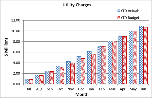 A graph of utility charges

AI-generated content may be incorrect.