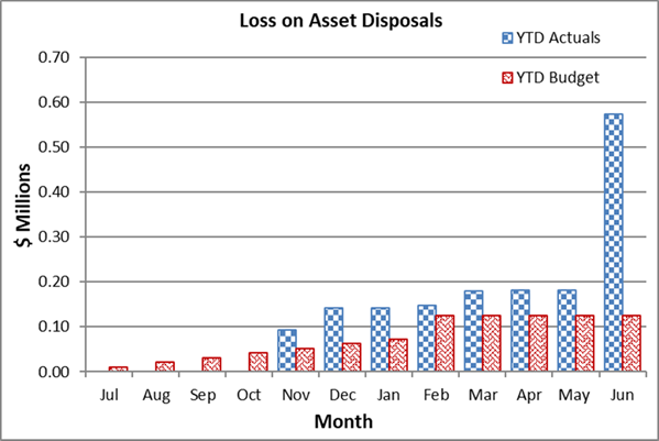A graph of loss on asset disposals

AI-generated content may be incorrect.